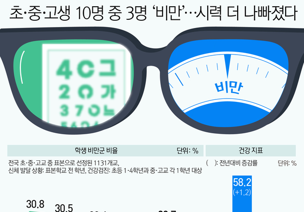 [오늘의 그래픽] 초·중·고생 10명 중 3명 '비만'…시력 더 나빠졌다