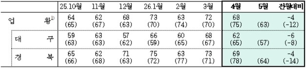 대구·경북 제조업 체감경기 지수 '70선' 붕괴…"원자재 가격 상승 부담"