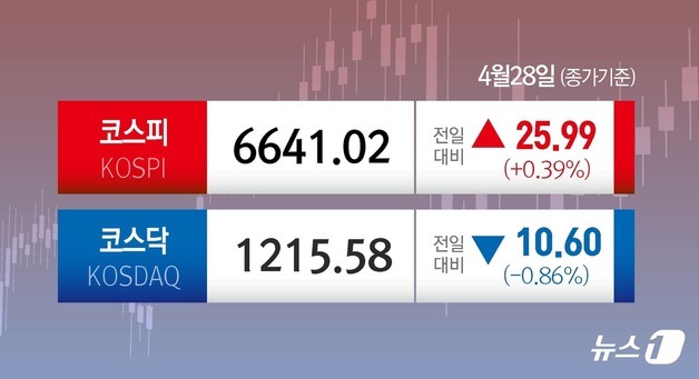 아증시 일제 하락에도 코스피는 0.39%↑ 또 사상 최고 경신