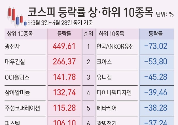 반도체 업고 코스피 날았는데 바이오·항공 '추락'…희비 엇갈린 개미들