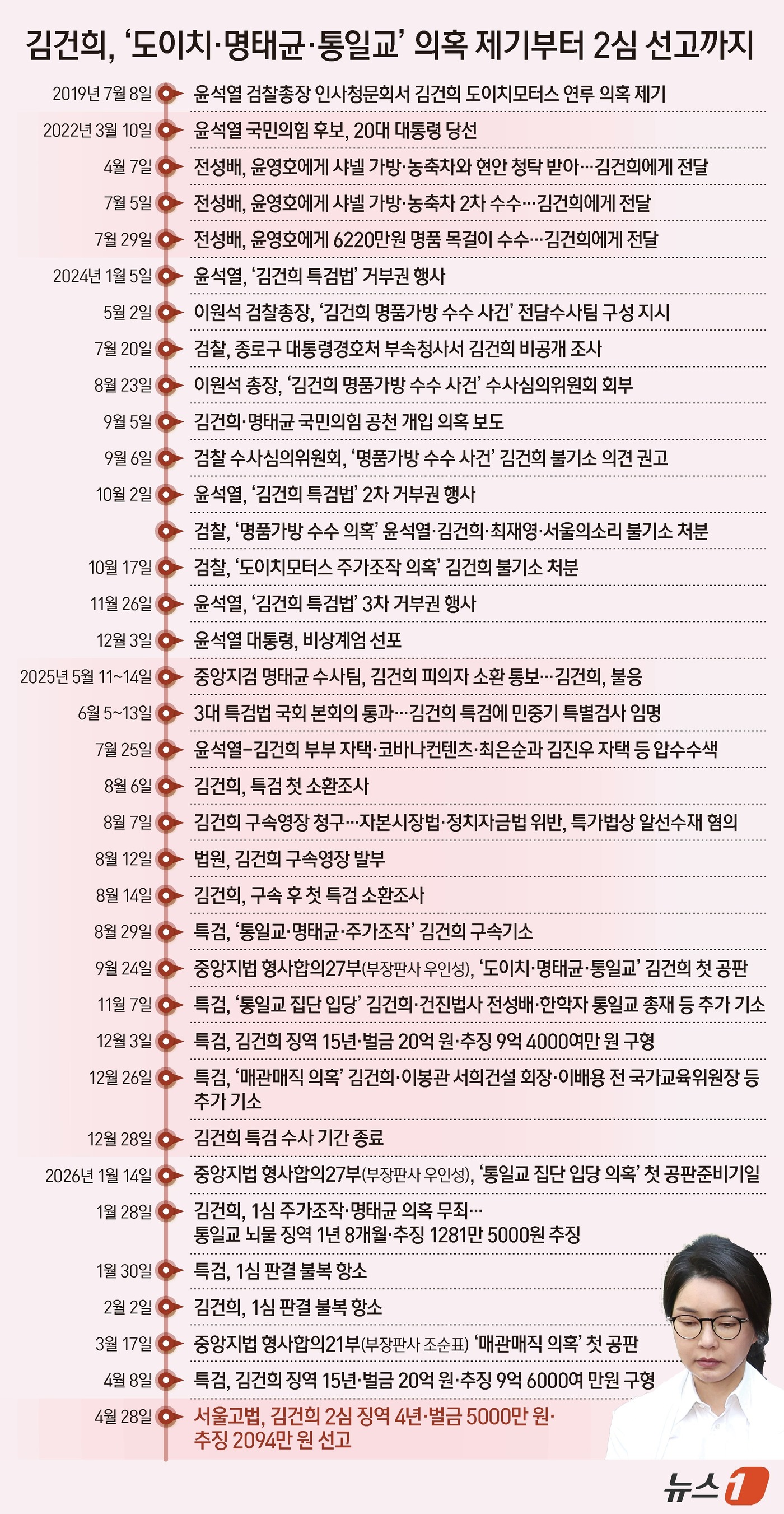 (서울=뉴스1) 양혜림 디자이너 = 서울고법 형사15-2부(고법판사 신종오 성언주 원익선)는 28일 자본시장과 금융투자업에 관한 법률 위반, 정치자금법 위반, 특정범죄 가중처벌 등 …