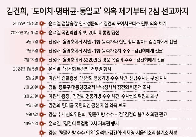 [그래픽] 김건희, '도이치·명태균·통일교' 의혹 제기부터 2심 선고까지
