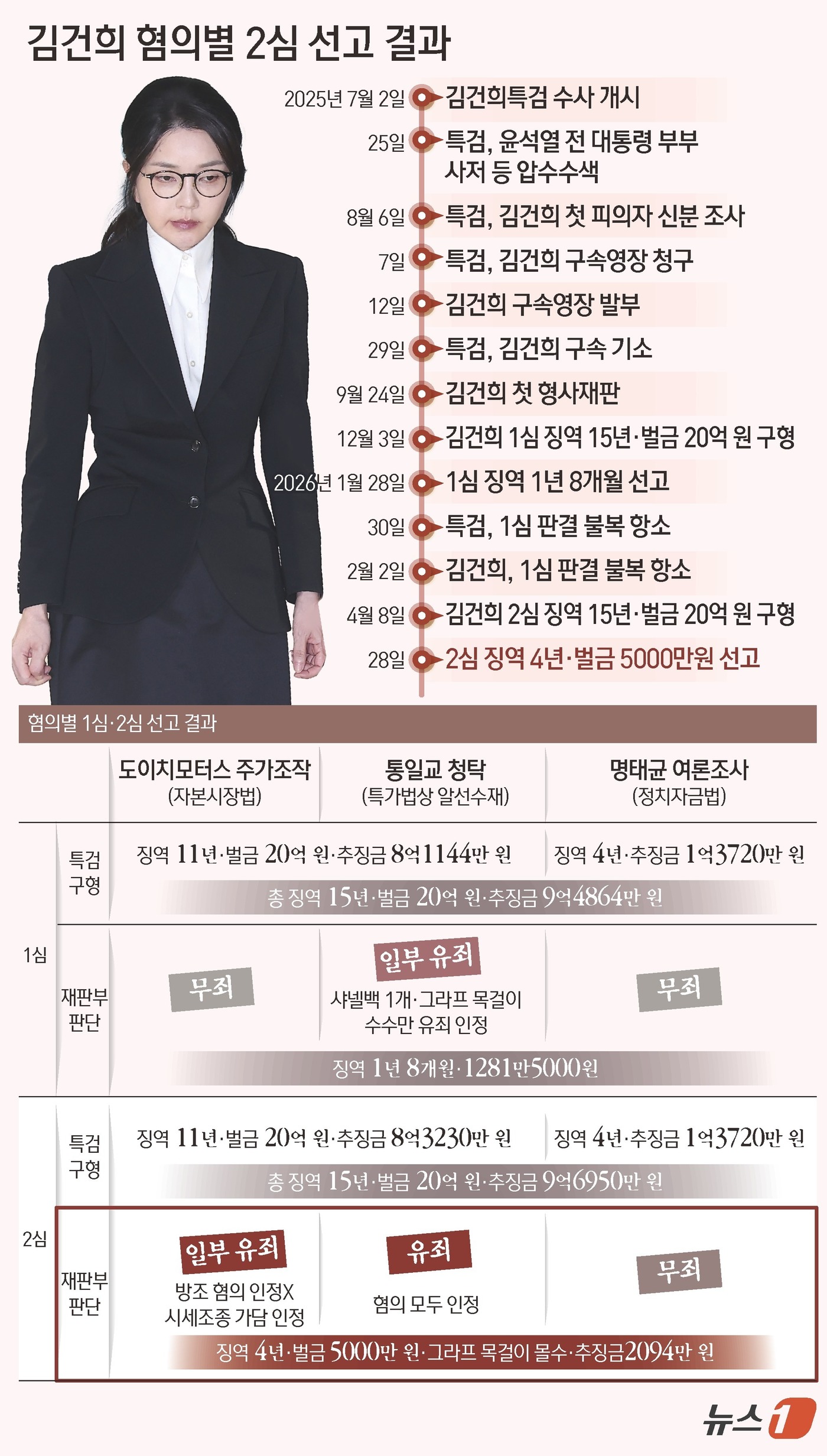 (서울=뉴스1) 김초희 디자이너 = 서울고법 형사15-2부(고법판사 신종오 성언주 원익선)는 28일 자본시장과 금융투자업에 관한 법률 위반, 정치자금법 위반, 특정범죄 가중처벌 등 …