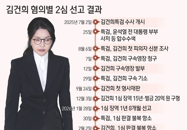 [그래픽] 김건희 혐의별 2심 선고 결과