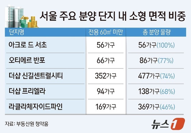 서울은 60㎡, 지방은 84㎡…분양 평형 완전히 갈렸다