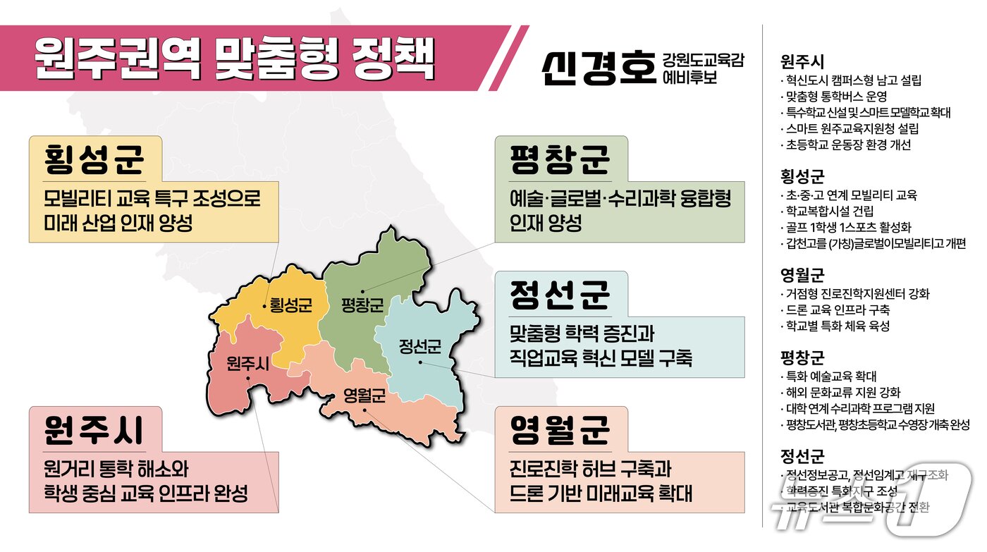 본문 이미지 - 원주권 5개 시·군 지역별 핵심 공약 정책.(후보 측 제공, 재판매 및 DB금지)