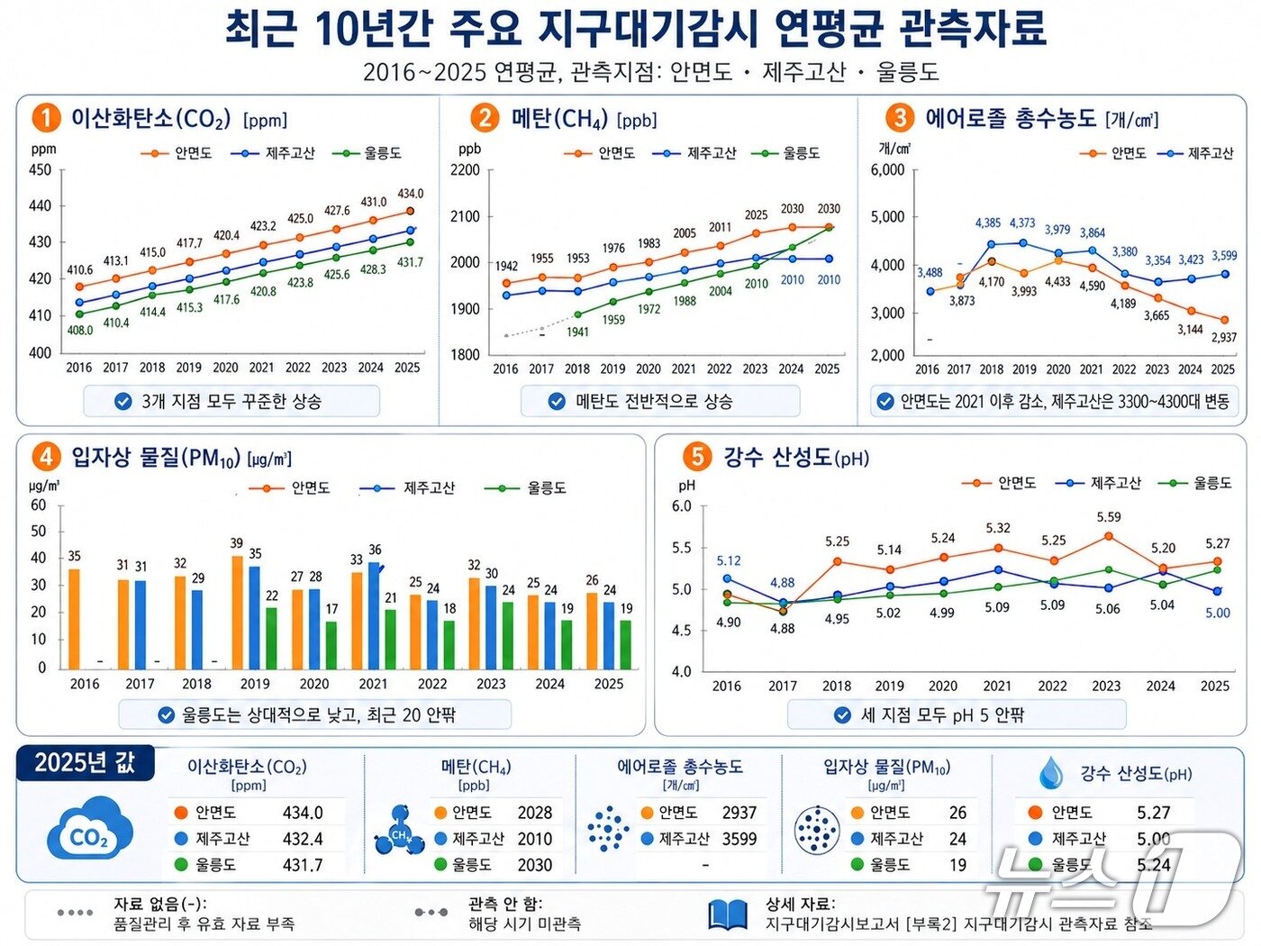본문 이미지 - 최근 10년간 주요 지구대기감시 연평균 관측자료(기상청 제공) ⓒ 뉴스1