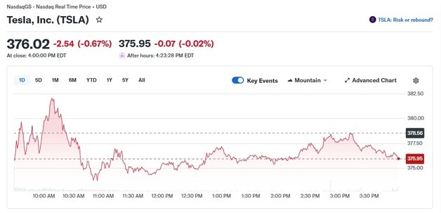 테슬라 0.67%-리비안 3.47%, 전기차 일제 하락(상보)