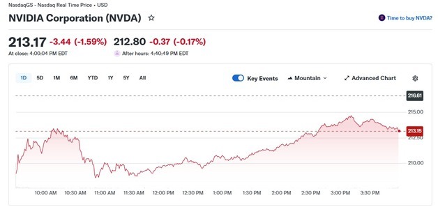 오픈AI 충격, 엔비디아도 1.59% 하락