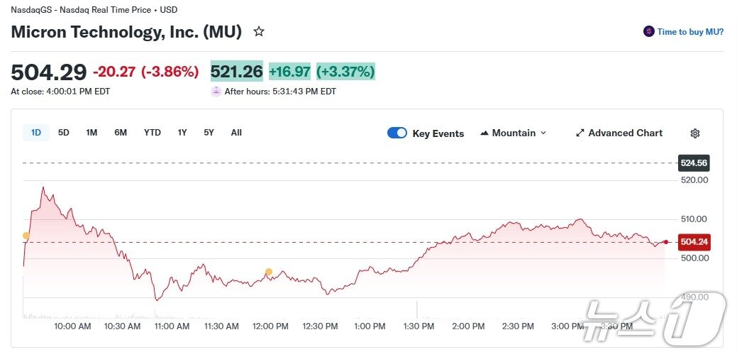 본문 이미지 - 마이크로 일일 주가 추이 - 야후 파이낸스 갈무리