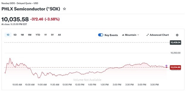 오픈AI 충격에 반도체주 우수수…반도체지수 3.58% 급락(종합)