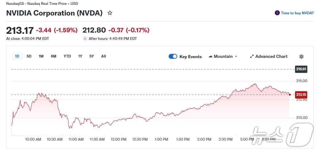 본문 이미지 - 엔비디아 일일 주가 추이 - 야후 파이낸스 갈무리