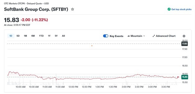 오픈AI 충격으로 오라클 4%-소프트뱅크 11%↓