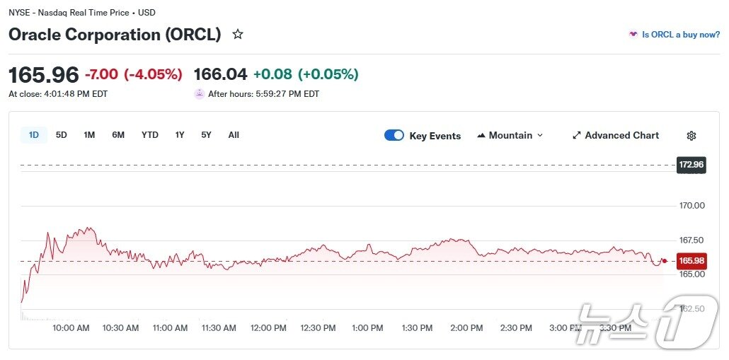 본문 이미지 - 오라클 일일 주가 추이 - 야후 파이낸스 갈무리