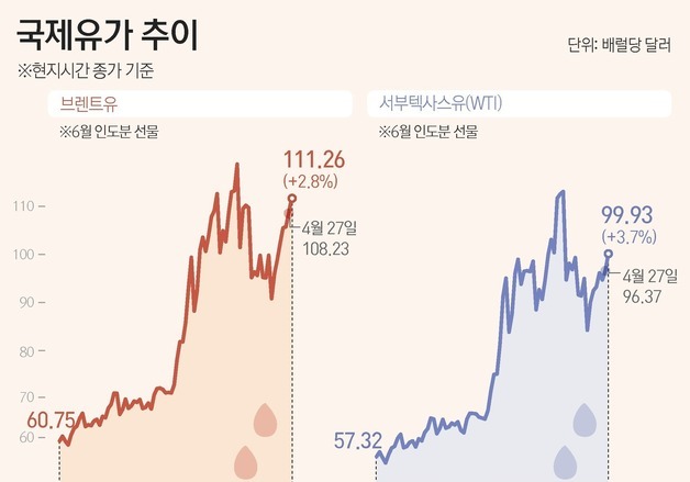 [그래픽] 국제유가 추이