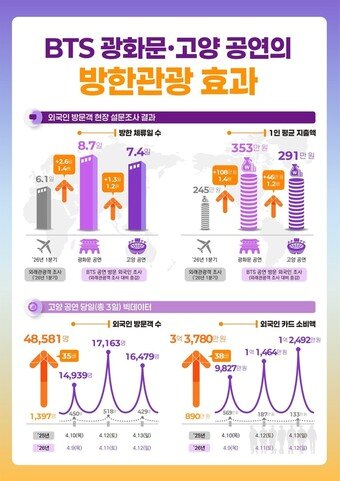 본문 이미지 - 방탄소년단(BTS) 광화문·고양 공연 방한관광 효과(문체부 제공) 