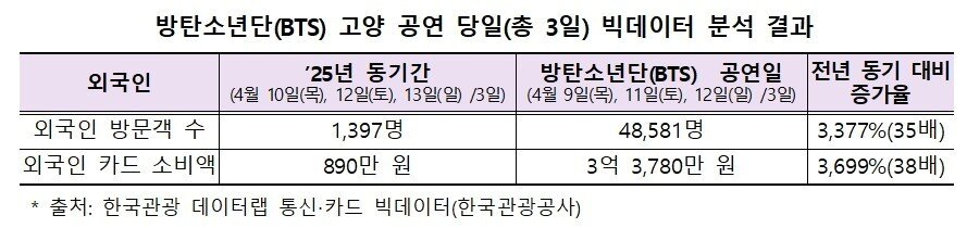 본문 이미지 - 방탄소년단(BTS) 고양 공연 당일(총 3일) 빅데이터 분석 결과(문체부 제공) 