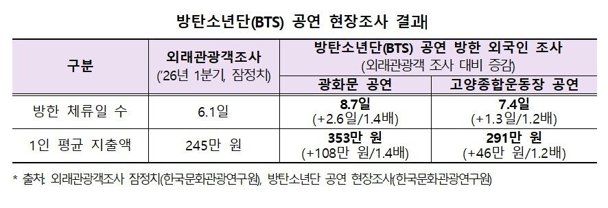 본문 이미지 - 방탄소년단(BTS) 공연 현장조사 결과(문체부 제공