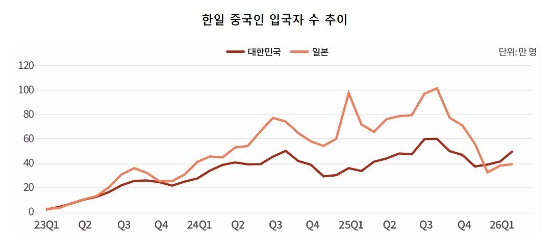 본문 이미지 - 한일 중국인 입국자 수 추이(야놀자리서치 제공)