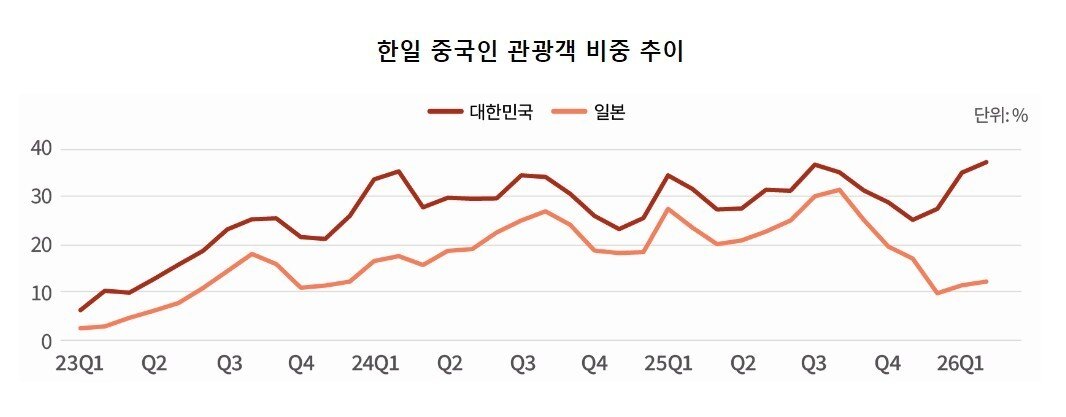 본문 이미지 - 한일 중국인 관광객 비중 추이(야놀자리서치 제공)