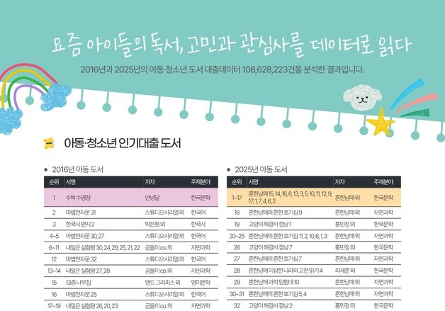 "아동·청소년 도서 대출, 10년 새 32.5% 급증"…유명 크리에이터 책 인기