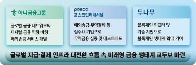 하나금융, 포스코인터·두나무 '맞손'…블록체인 기반 해외송금 서비스 추진