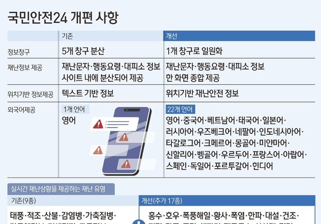 '분산된 재난·안전정보 하나로'…행안부, '국민안전24' 통합 개편
