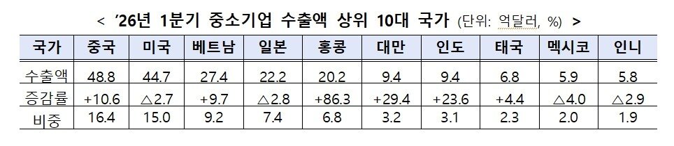 본문 이미지 - 2026년 1분기 중소기업 수출액 상위 국가. (중기부 제공)