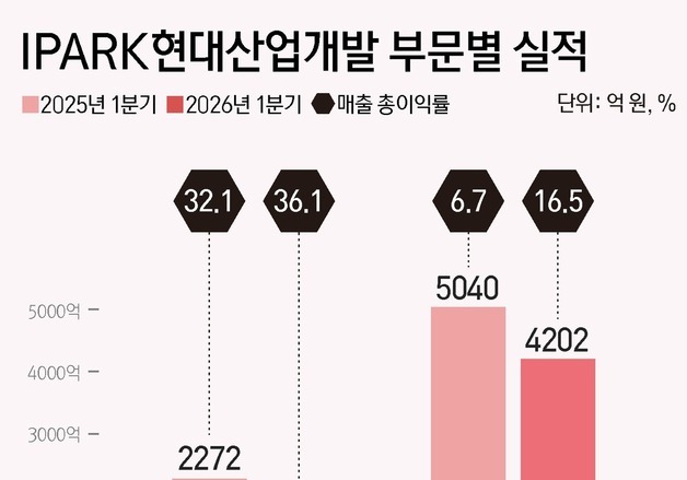 IPARK현산, 외주주택 수익성 '두자릿수' 회복…수주 확대는 과제