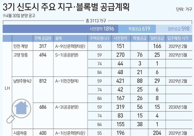수도권 공공분양 1만3400가구 나온다…계양·창릉·왕숙2 등 공급