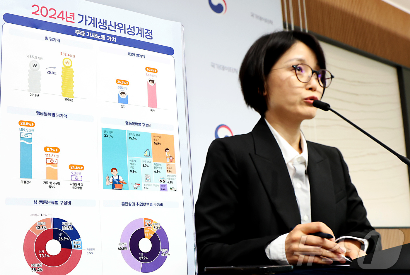 (세종=뉴스1) 김기남 기자 = 임경은 국가데이터처 경제통계기획과장이 29일 세종시 정부세종청사에서 2024년 가계생산위성계정 결과를 발표하고 있다.가계생산위성계정은 GDP에 포함 …