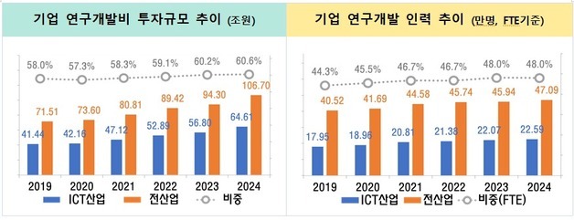 국내 ICT 기업, 2024년 R&D 투자 64.6조…전년대비 7.8조 증가