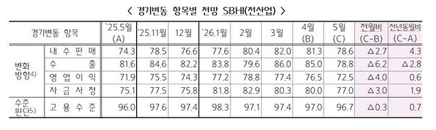 제조업·서비스업 줄줄이 타격…5월 中企 경기전망 77.6으로 하락