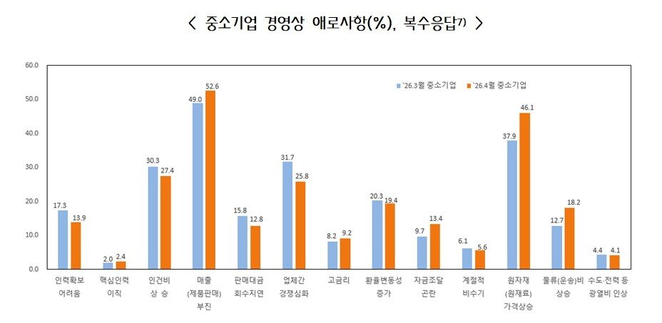 본문 이미지 - 중소기업 경영상 애로사항. (중기중앙회 제공)