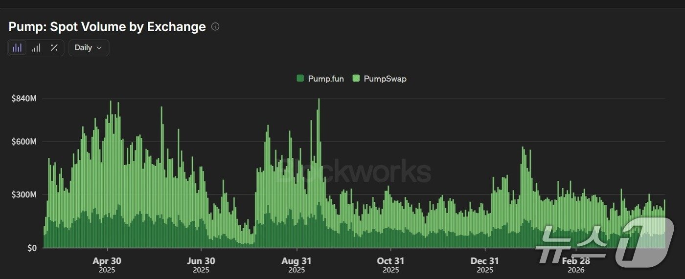 본문 이미지 - 솔라나 기반 밈코인 발행 플랫폼 '펌프닷펀'과 2차 시장 '펌프스와프'의 거래량이 지난해부터 꾸준히 감소하고 있다. 블록웍스 갈무리.