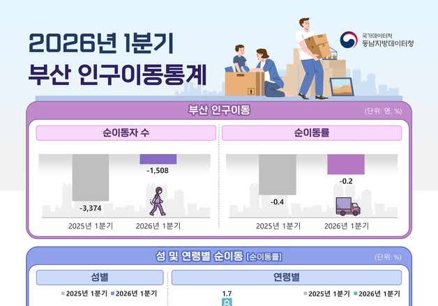부산 2026년 1분기 인구 순유출률 0.2%…지난해 대비 0.2%p↓