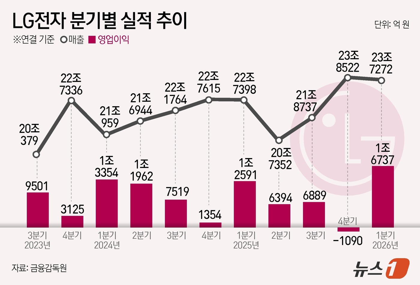 (서울=뉴스1) 김초희 디자이너 = LG전자(066570)는 올해 1분기 연결기준 영업이익이 전년 동기 대비 32.9% 오른 1조 6737억 원을 기록했다고 29일 공시했다. 같은 …