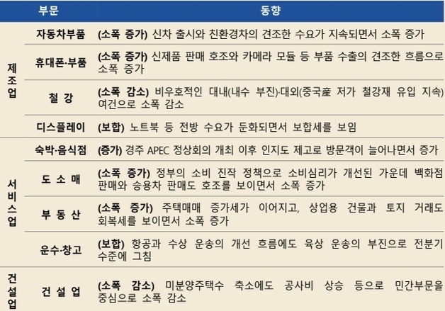 대구·경북 1분기 경기 '개선'…제조·서비스업↑·건설업↓
