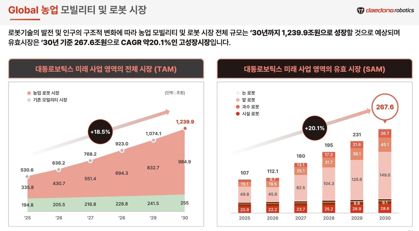본문 이미지 - 대동로보틱스 글로벌 농업 모빌리티 및 로봇 시장(2026 대동 테크데이 대동로보틱스 소개 자료 갈무리)