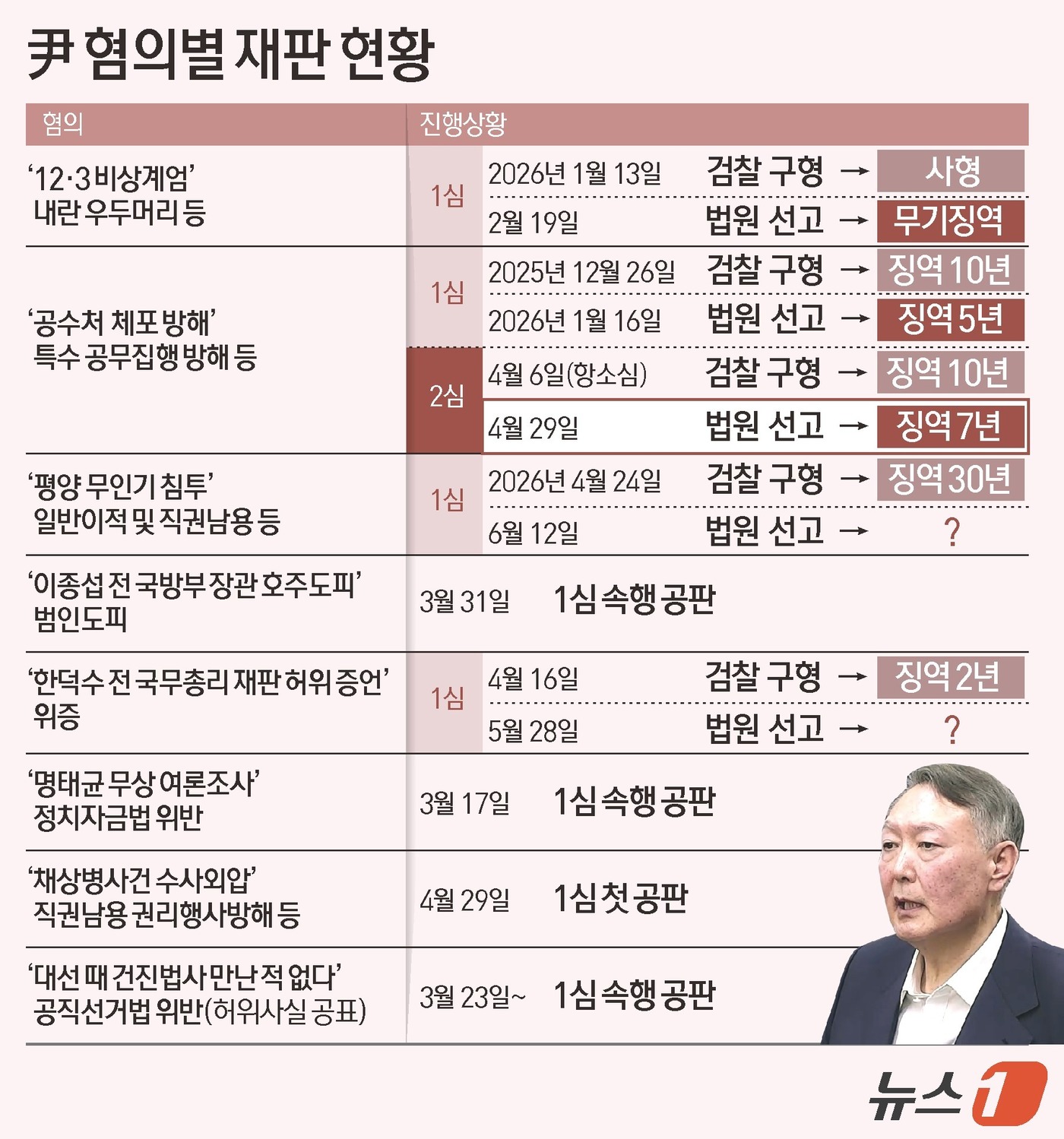 (서울=뉴스1) 김초희 디자이너 = 내란전담재판부인 서울고법 형사1부(부장 윤성식)는 29일 오후 3시 특수공무집행방해 등 혐의로 기소된 윤석열 전 대통령의 항소심 선고기일을 열고 …