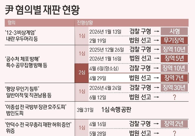 [그래픽] 尹 혐의별 재판 현황