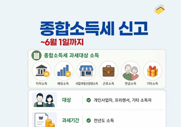 6월1일까지 '종합소득세' 신고·납부…"놓치면 가산세 폭탄"