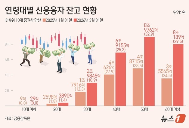 적금 깨 주식하는 노년층 이젠 '빚투'까지…신용융자 30%는 '60대 이상'
