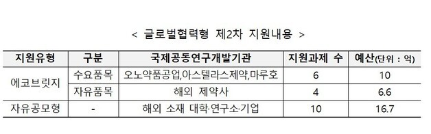 정부, 글로벌 협력으로 R&D 키운다…최대 25억 투입