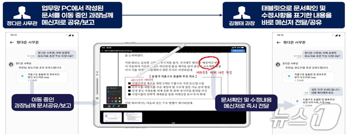 본문 이미지 - 온AI 모바일 보고 및 결재 기능.(행정안전부 제공)