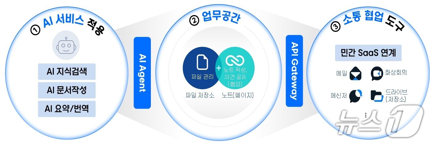 본문 이미지 - 온AI 주요 기능.(행정안전부 제공)