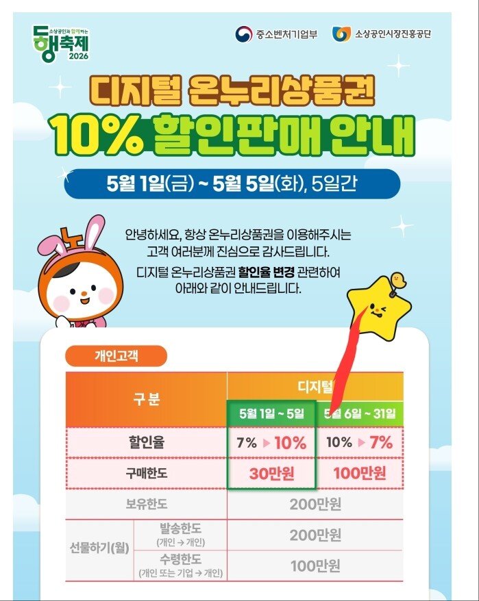 본문 이미지 - 디지털 온누리상품권 할인 안내 (소진공 제공)