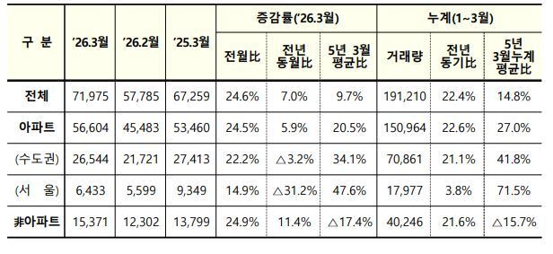 본문 이미지 - 3월 주택 유형별 거래량 및 증감률(단위: 건)(국토교통부 제공).ⓒ 뉴스1