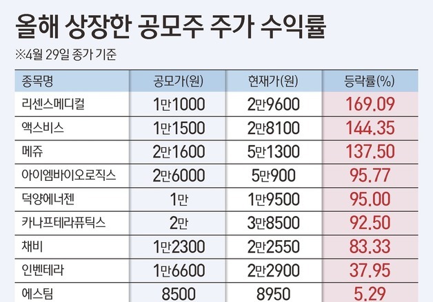 "따따블은 옛말, 10분의 1토막도"…'공모주 잔혹사' 코너스톤이 끝낼까