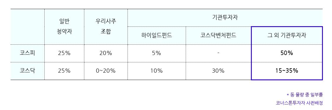 본문 이미지 - 공모주 물량 배분 기준 (금융위 제공)